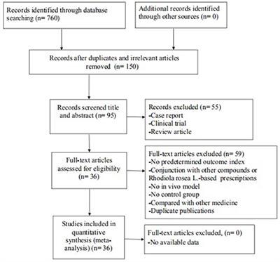 Rhodiola rosea L. Improves Learning and Memory Function: Preclinical Evidence and Possible Mechanisms